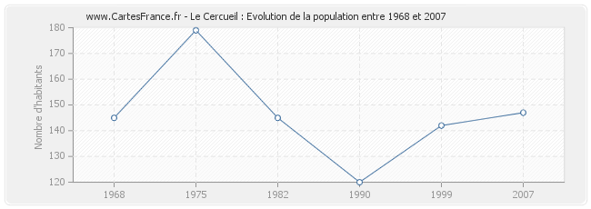 Population Le Cercueil